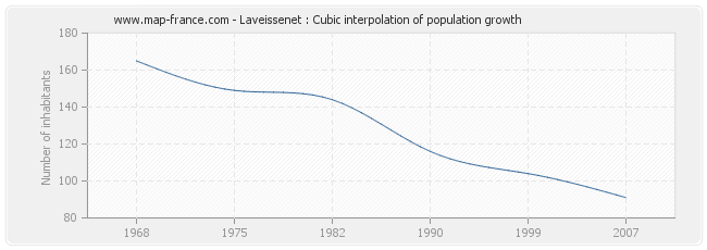 Laveissenet : Cubic interpolation of population growth