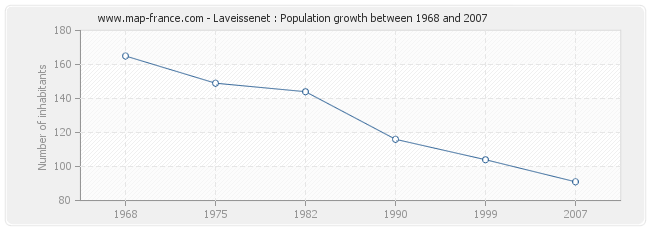 Population Laveissenet