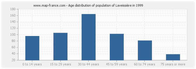 Age distribution of population of Laveissière in 1999