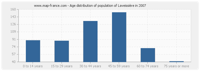 Age distribution of population of Laveissière in 2007