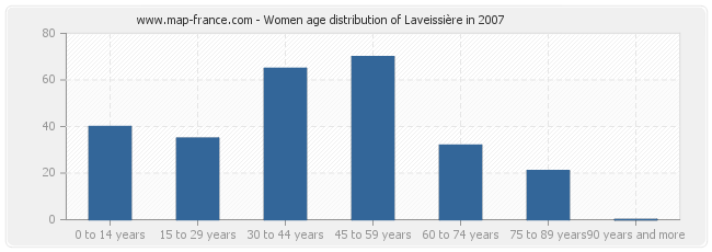 Women age distribution of Laveissière in 2007