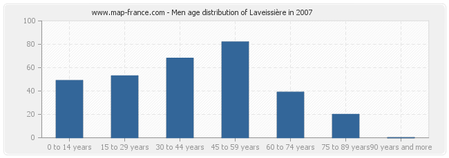 Men age distribution of Laveissière in 2007