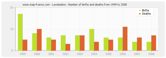 Laveissière : Number of births and deaths from 1999 to 2008