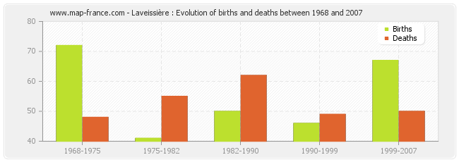 Laveissière : Evolution of births and deaths between 1968 and 2007