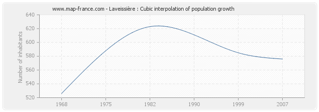 Laveissière : Cubic interpolation of population growth