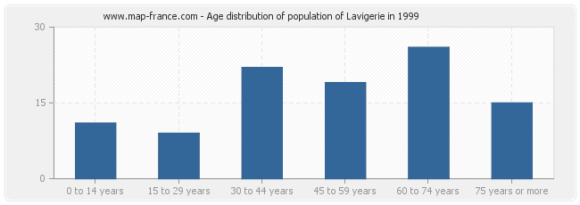 Age distribution of population of Lavigerie in 1999