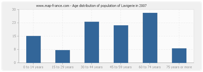 Age distribution of population of Lavigerie in 2007