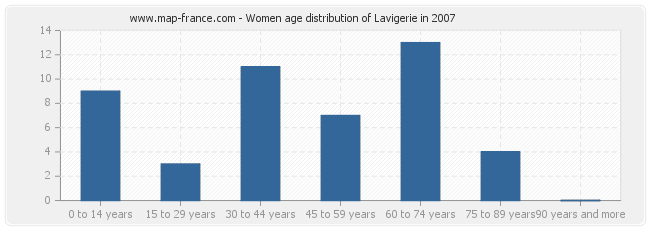 Women age distribution of Lavigerie in 2007