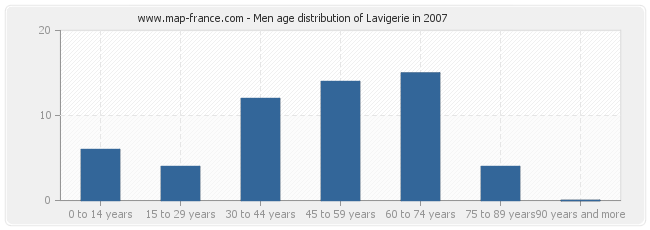 Men age distribution of Lavigerie in 2007