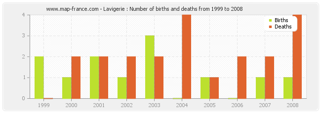 Lavigerie : Number of births and deaths from 1999 to 2008
