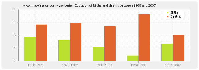 Lavigerie : Evolution of births and deaths between 1968 and 2007