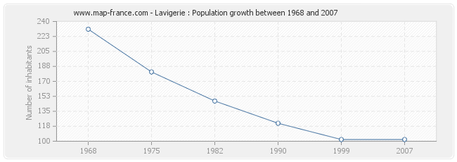 Population Lavigerie