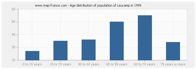 Age distribution of population of Leucamp in 1999