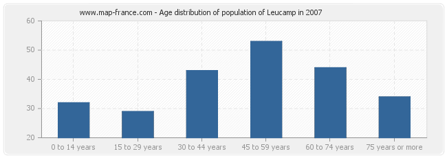 Age distribution of population of Leucamp in 2007