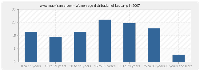 Women age distribution of Leucamp in 2007