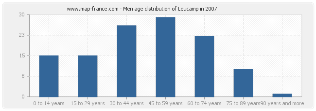 Men age distribution of Leucamp in 2007