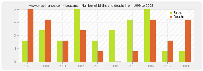 Leucamp : Number of births and deaths from 1999 to 2008