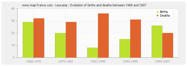 Leucamp : Evolution of births and deaths between 1968 and 2007
