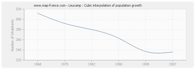 Leucamp : Cubic interpolation of population growth
