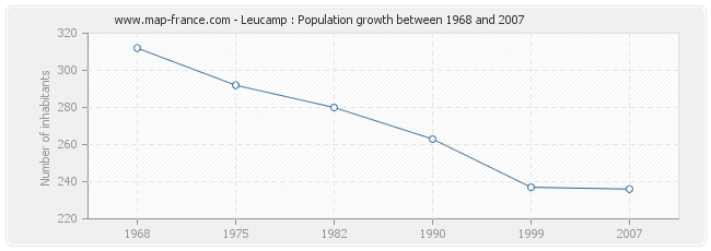 Population Leucamp