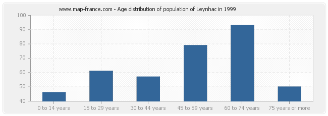 Age distribution of population of Leynhac in 1999