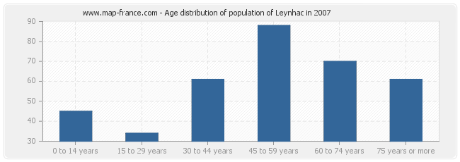 Age distribution of population of Leynhac in 2007