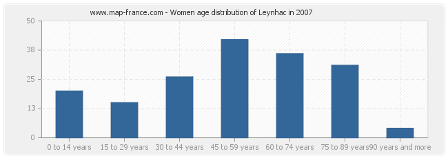 Women age distribution of Leynhac in 2007