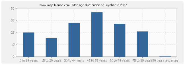 Men age distribution of Leynhac in 2007