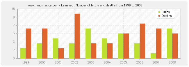 Leynhac : Number of births and deaths from 1999 to 2008