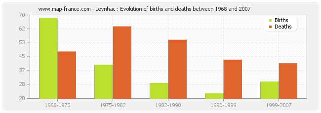 Leynhac : Evolution of births and deaths between 1968 and 2007