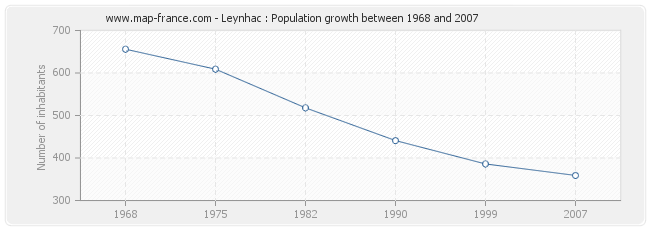 Population Leynhac