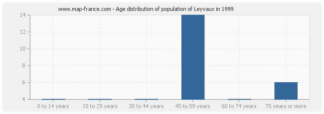 Age distribution of population of Leyvaux in 1999