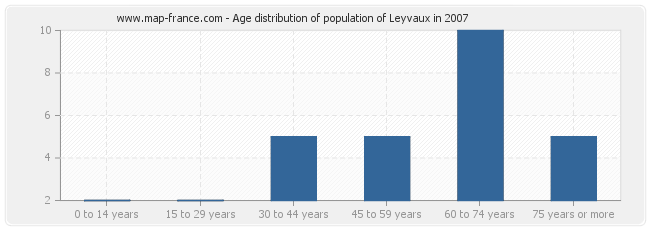 Age distribution of population of Leyvaux in 2007