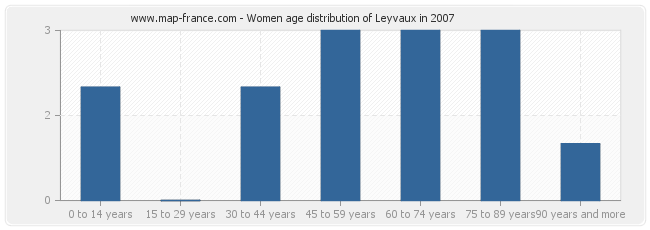 Women age distribution of Leyvaux in 2007