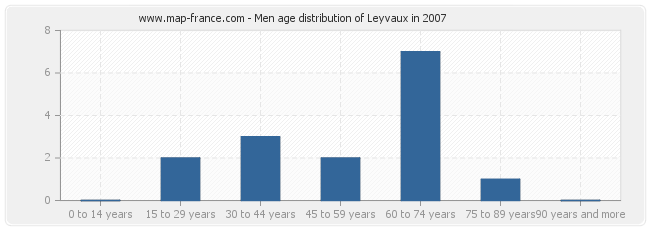Men age distribution of Leyvaux in 2007