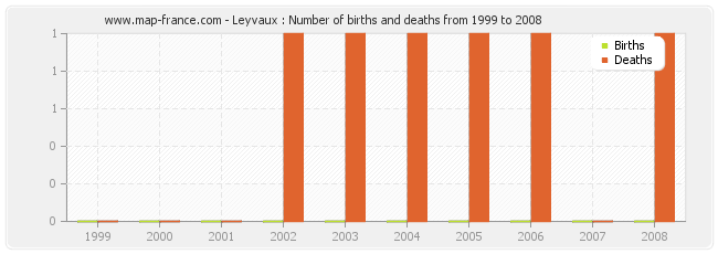 Leyvaux : Number of births and deaths from 1999 to 2008