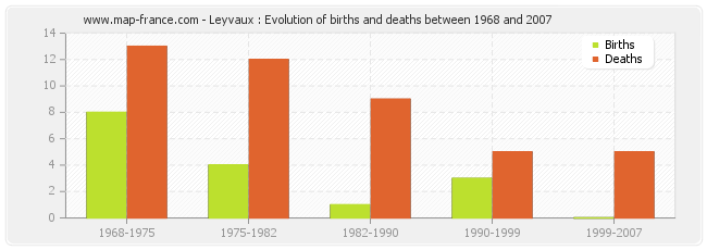 Leyvaux : Evolution of births and deaths between 1968 and 2007