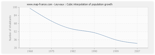 Leyvaux : Cubic interpolation of population growth