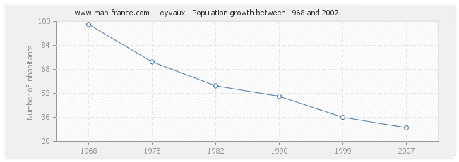 Population Leyvaux