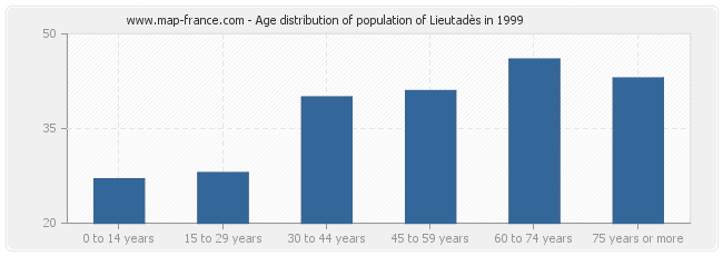 Age distribution of population of Lieutadès in 1999