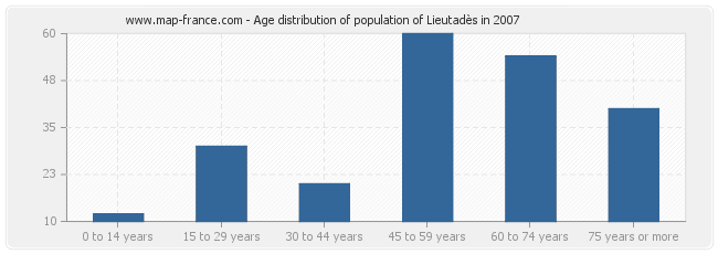 Age distribution of population of Lieutadès in 2007