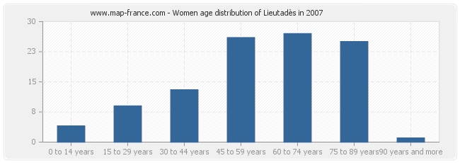 Women age distribution of Lieutadès in 2007