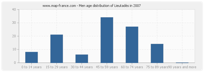 Men age distribution of Lieutadès in 2007