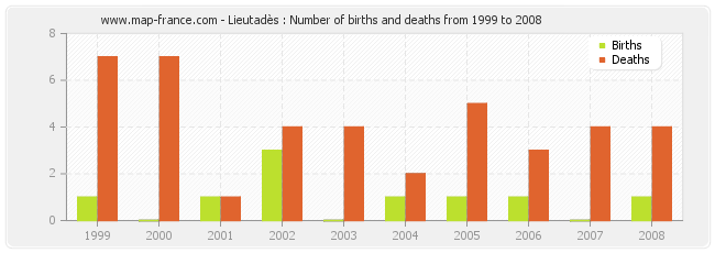 Lieutadès : Number of births and deaths from 1999 to 2008