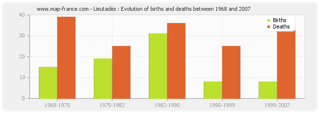 Lieutadès : Evolution of births and deaths between 1968 and 2007