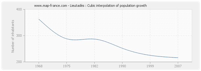 Lieutadès : Cubic interpolation of population growth