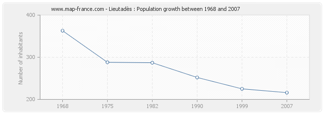Population Lieutadès