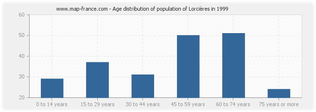 Age distribution of population of Lorcières in 1999