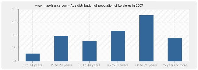 Age distribution of population of Lorcières in 2007