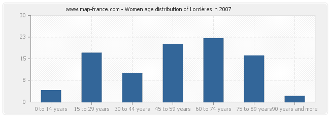 Women age distribution of Lorcières in 2007